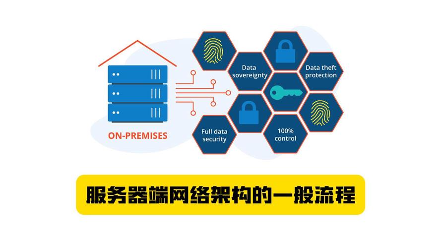 服務(wù)器端網(wǎng)絡(luò)架構(gòu)的設(shè)計(jì)與實(shí)施流程